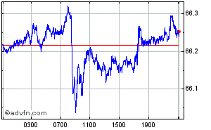 Canadian Dollar - Russian Ruble Intraday Forex Chart